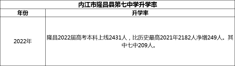 2024年內江市隆昌縣第七中學升學率怎么樣？