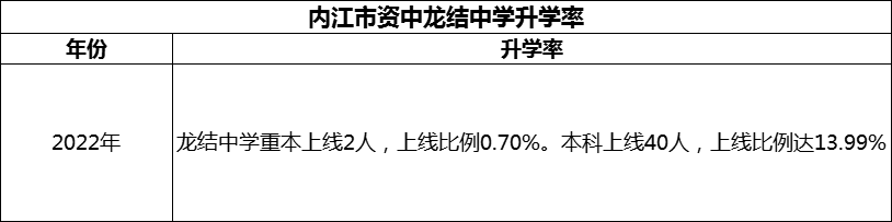 2024年內(nèi)江市資中龍結(jié)中學(xué)升學(xué)率怎么樣？