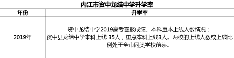 2024年內(nèi)江市資中龍結(jié)中學(xué)升學(xué)率怎么樣？