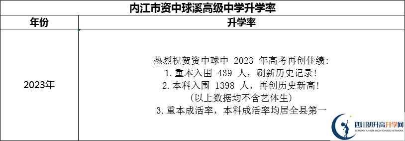 2024年內江市資中球溪高級中學升學率怎么樣？