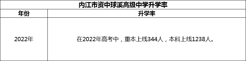 2024年內江市資中球溪高級中學升學率怎么樣？