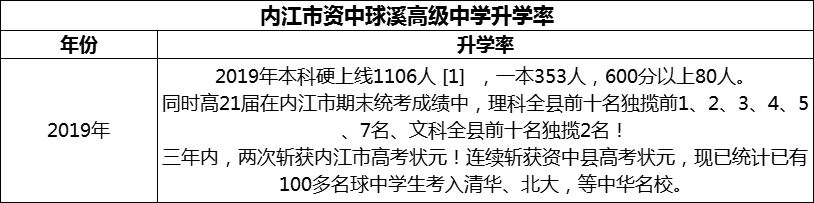 2024年內江市資中球溪高級中學升學率怎么樣？