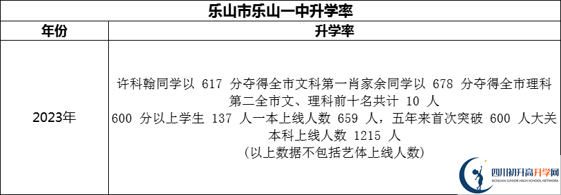 2024年樂山市樂山一中升學率怎么樣？