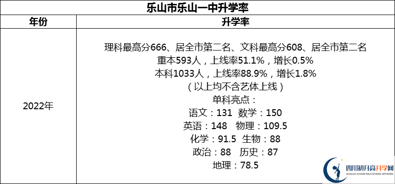 2024年樂山市樂山一中升學率怎么樣？