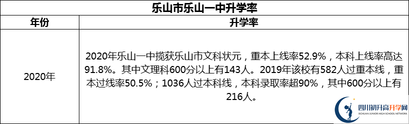 2024年樂山市樂山一中升學率怎么樣？