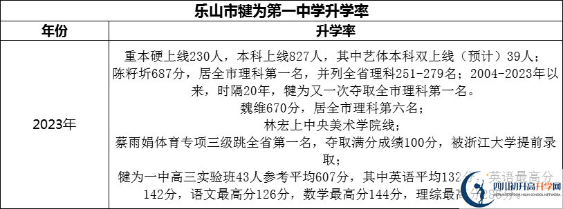 2024年樂山市犍為第一中學升學率怎么樣？