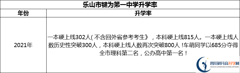 2024年樂山市犍為第一中學升學率怎么樣？