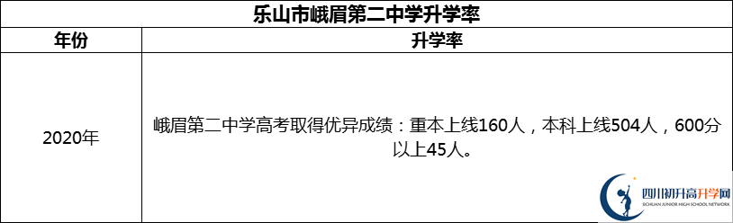 2024年樂山市峨眉第二中學升學率怎么樣？