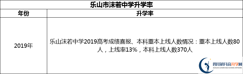 2024年樂山市沫若中學升學率怎么樣？