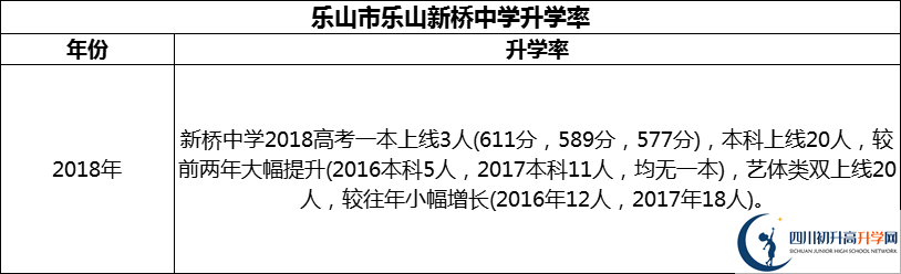 2024年樂山市樂山新橋中學(xué)升學(xué)率怎么樣？