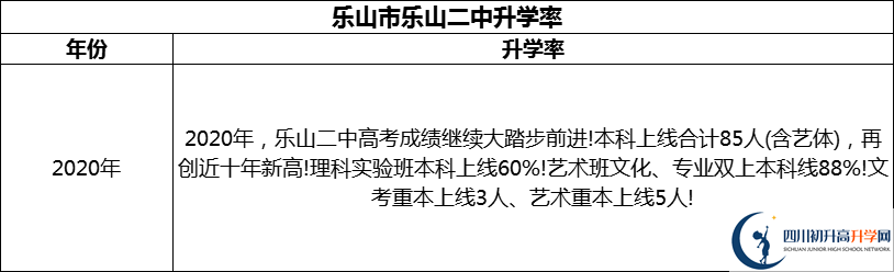 2024年樂山市樂山二中升學(xué)率怎么樣？