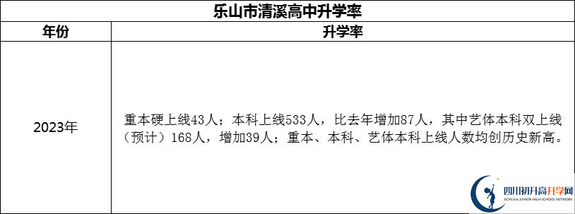 2024年樂山市清溪高中升學(xué)率怎么樣？