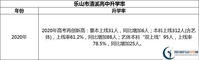 2024年樂山市清溪高中升學(xué)率怎么樣？