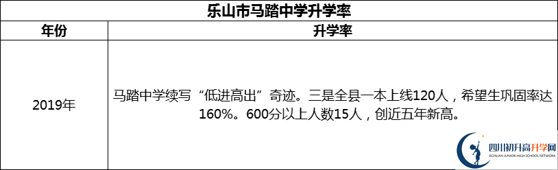 2024年樂(lè)山市馬踏中學(xué)升學(xué)率怎么樣？