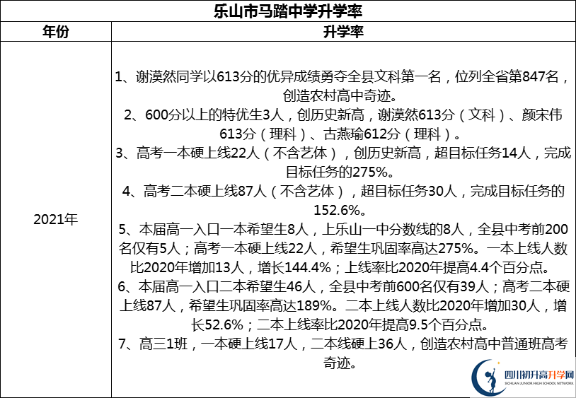 2024年樂(lè)山市馬踏中學(xué)升學(xué)率怎么樣？