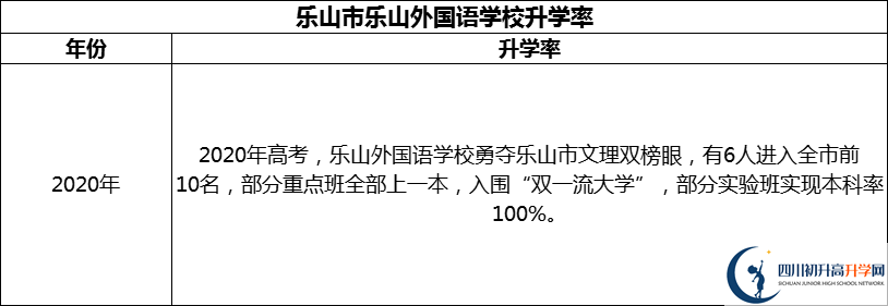 2024年樂山市樂山外國語學校升學率怎么樣？