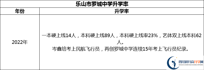 2024年樂(lè)山市羅城中學(xué)升學(xué)率怎么樣？