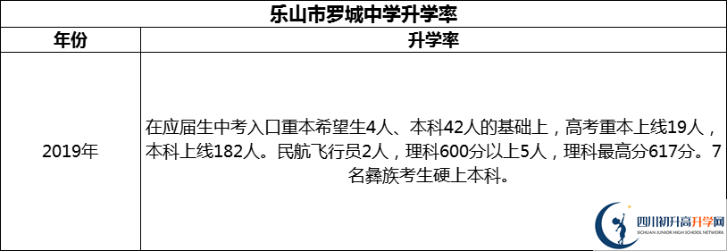 2024年樂(lè)山市羅城中學(xué)升學(xué)率怎么樣？