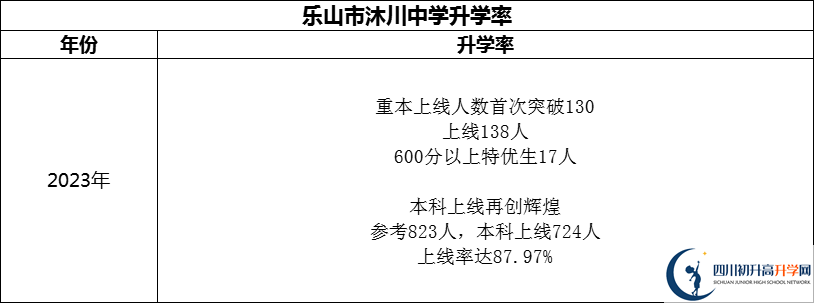 2024年樂山市沐川中學(xué)升學(xué)率怎么樣？