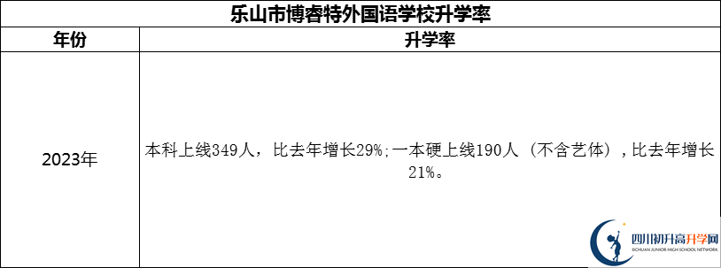 2024年樂山市博睿特外國(guó)語學(xué)校升學(xué)率怎么樣？