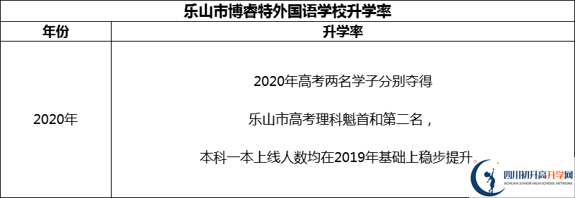 2024年樂山市博睿特外國(guó)語學(xué)校升學(xué)率怎么樣？