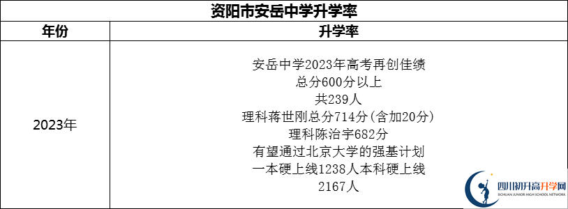 2024年資陽(yáng)市安岳中學(xué)升學(xué)率怎么樣？