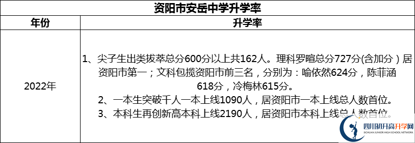 2024年資陽(yáng)市安岳中學(xué)升學(xué)率怎么樣？