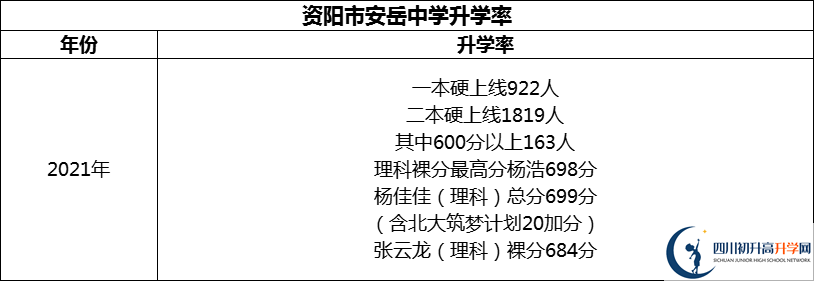 2024年資陽(yáng)市安岳中學(xué)升學(xué)率怎么樣？