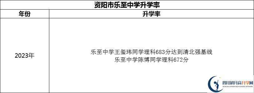 2024年資陽市樂至中學(xué)升學(xué)率怎么樣？