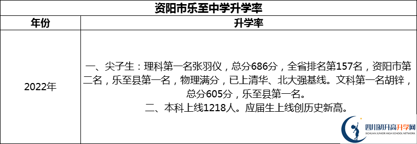 2024年資陽市樂至中學(xué)升學(xué)率怎么樣？