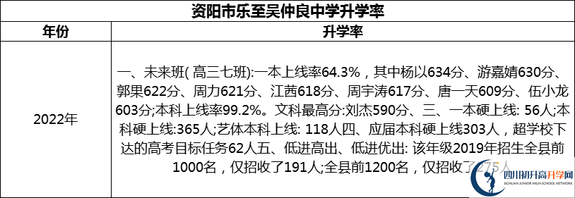 2024年資陽市樂至吳仲良中學(xué)升學(xué)率怎么樣？