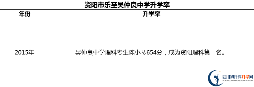 2024年資陽市樂至吳仲良中學(xué)升學(xué)率怎么樣？