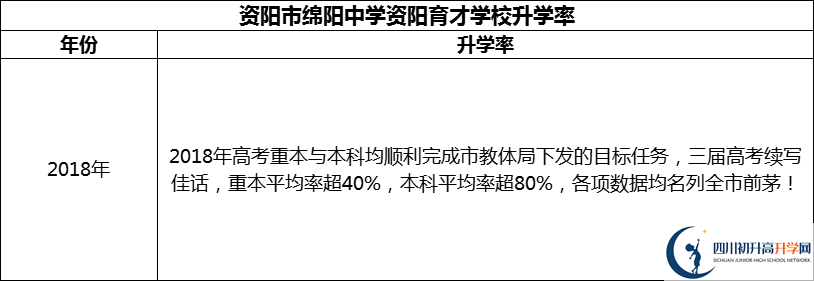 2024年資陽(yáng)市綿陽(yáng)中學(xué)資陽(yáng)育才學(xué)校升學(xué)率怎么樣？