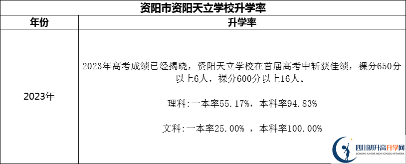 2024年資陽市資陽天立學(xué)校升學(xué)率怎么樣？