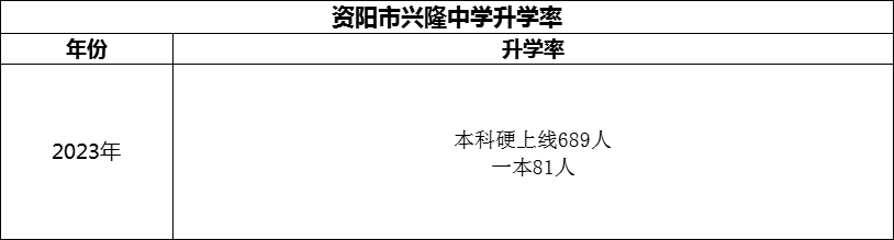 2024年資陽市興隆中學(xué)升學(xué)率怎么樣？