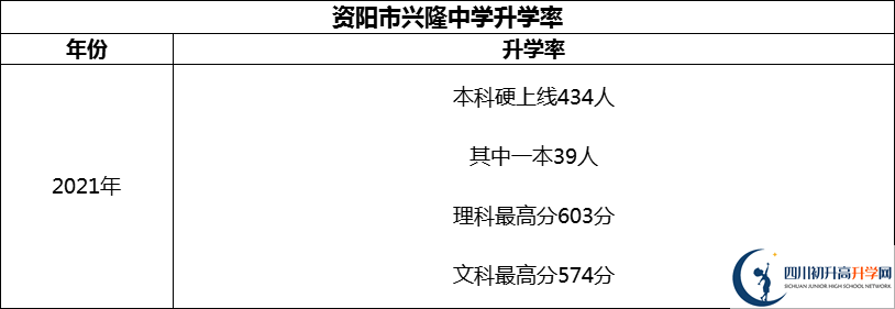 2024年資陽市興隆中學(xué)升學(xué)率怎么樣？