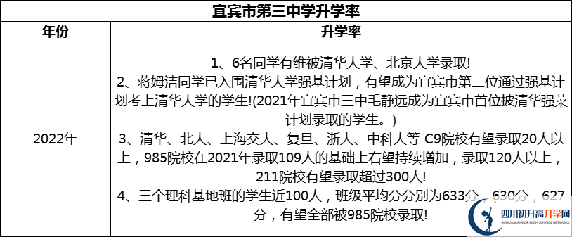 2024年宜賓市第三中學(xué)升學(xué)率怎么樣？