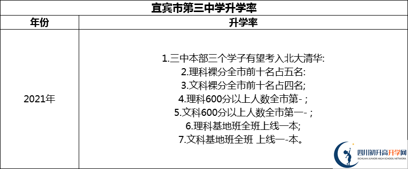 2024年宜賓市第三中學(xué)升學(xué)率怎么樣？