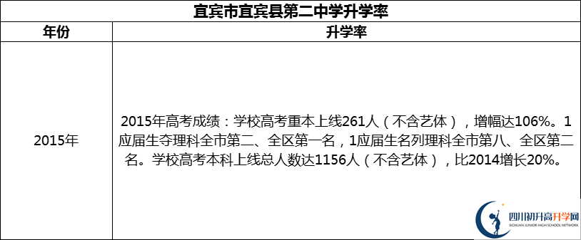 2024年宜賓市宜賓縣第二中學(xué)升學(xué)率怎么樣？