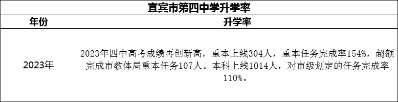 2024年宜賓市第四中學(xué)升學(xué)率怎么樣？