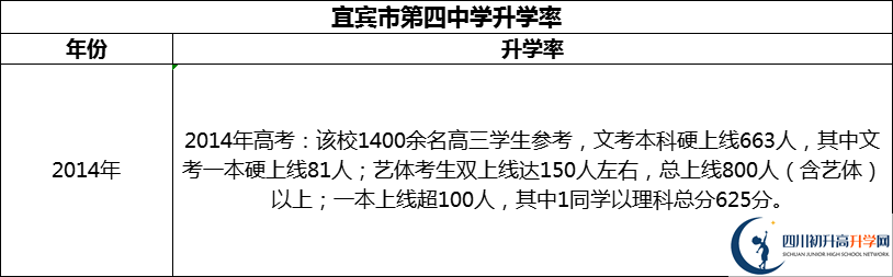 2024年宜賓市第四中學(xué)升學(xué)率怎么樣？