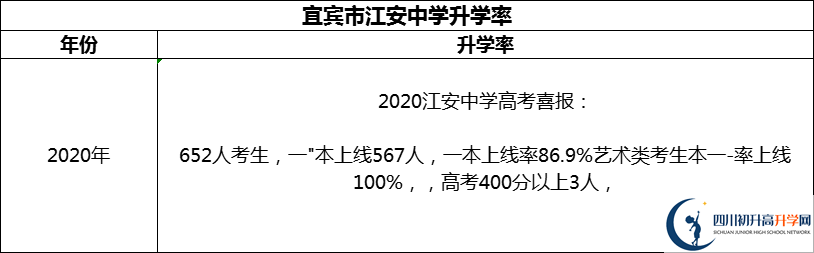 2024年宜賓市江安中學(xué)升學(xué)率怎么樣？