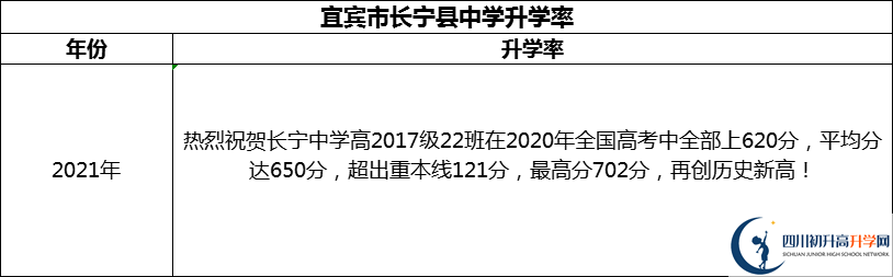 2024年宜賓市長(zhǎng)寧縣中學(xué)升學(xué)率怎么樣？