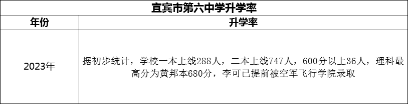 2024年宜賓市第六中學(xué)升學(xué)率怎么樣？