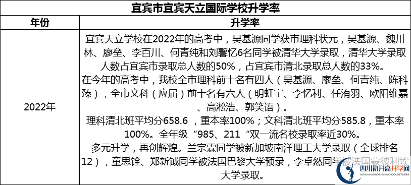 2024年宜賓市宜賓天立國際學校升學率怎么樣？