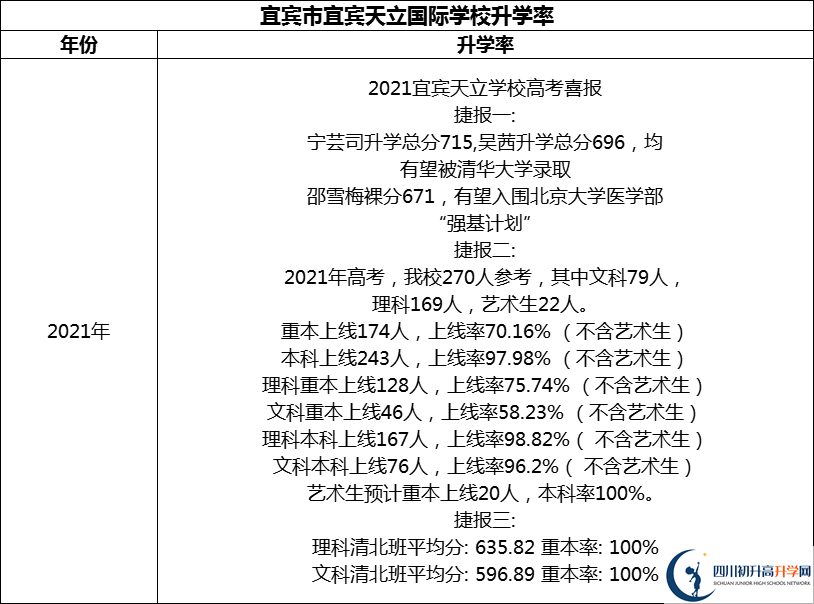 2024年宜賓市宜賓天立國際學校升學率怎么樣？