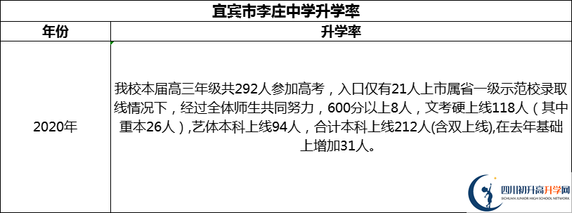 2024年宜賓市李莊中學(xué)升學(xué)率怎么樣？