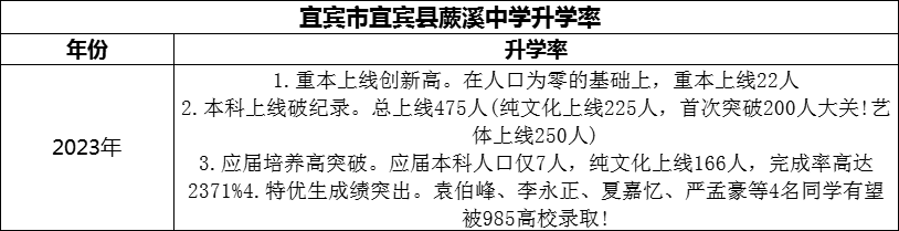 2024年宜賓市宜賓縣蕨溪中學(xué)升學(xué)率怎么樣？