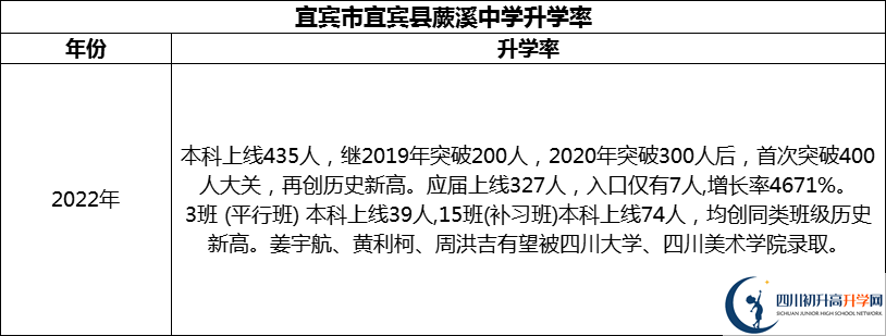 2024年宜賓市宜賓縣蕨溪中學(xué)升學(xué)率怎么樣？