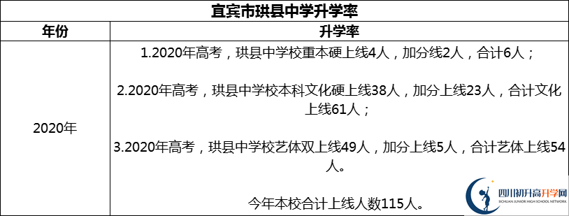 2024年宜賓市珙縣中學升學率怎么樣？